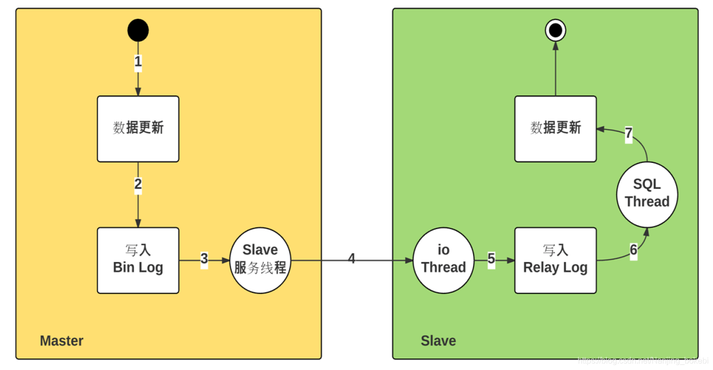 MySQL主从复制三种模式详细解析：原理与应用-编程社