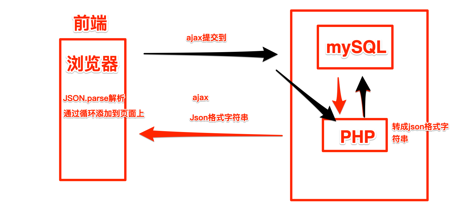 深入理解AJAX请求类型：全面指南-编程社