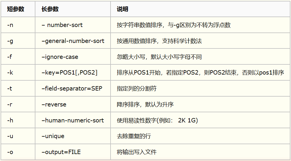 Linux sort命令详解：排序文件内容实用技巧-编程社