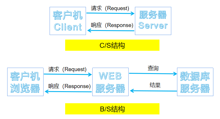 C/S与B/S架构全面比较：理解两大网络模型的区别与选择-编程社