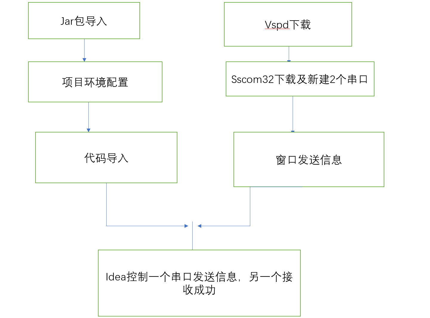 Java串口通信实战：数据接收与处理详解-编程社