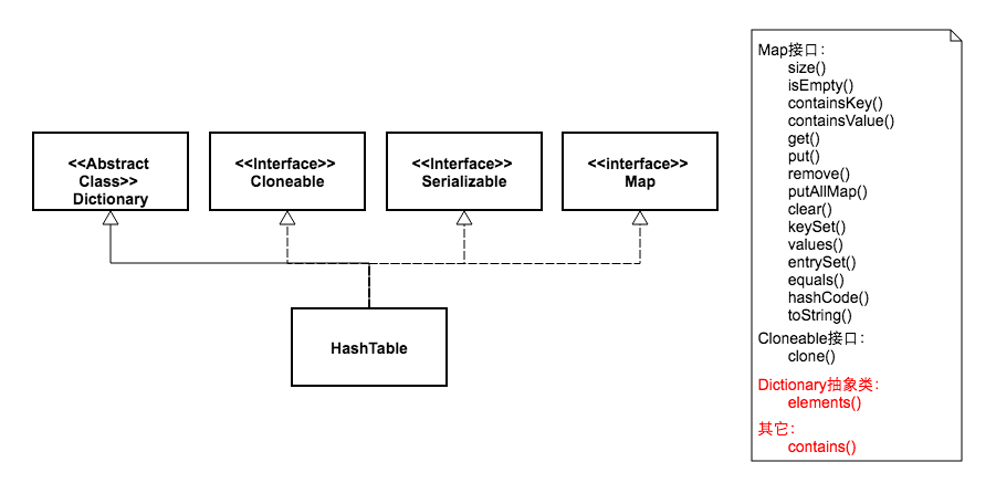 Java数据结构探究：Hashtable和HashMap区别详解-编程社