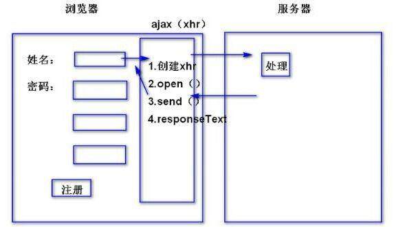 深入理解AJAX：五步实现异步请求-编程社