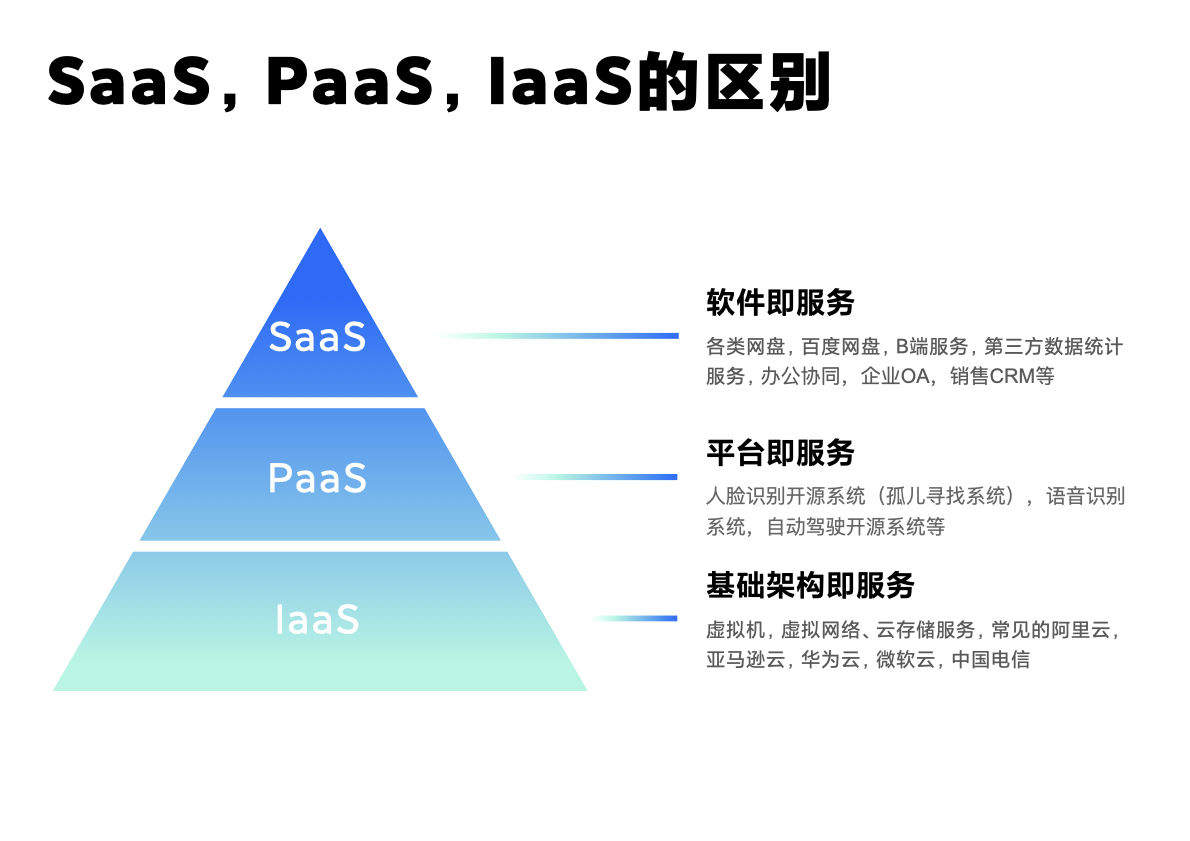 解析云计算模式：PaaS，SaaS，IaaS的区别与特性-编程社