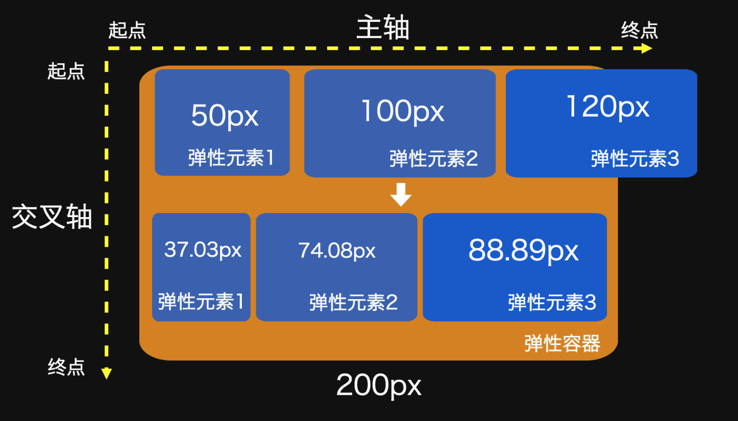 CSS3中的弹性布局：Flex布局属性详解-编程社