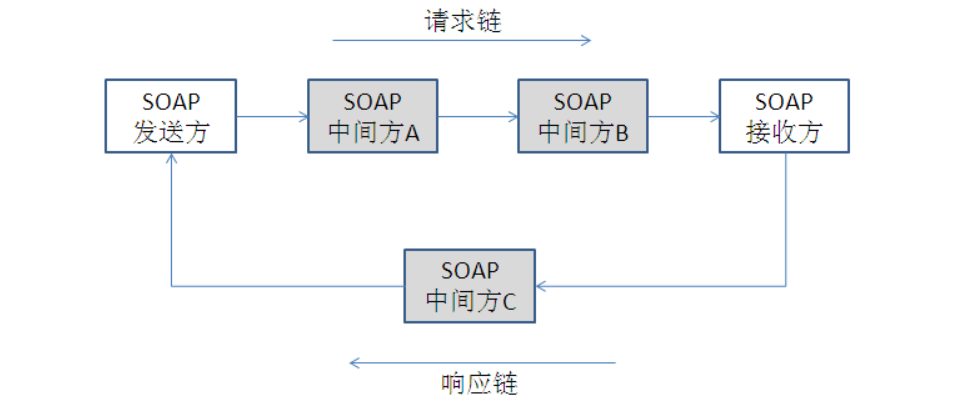 SOAP协议详解：深入了解Web服务中的关键通信协议-编程社