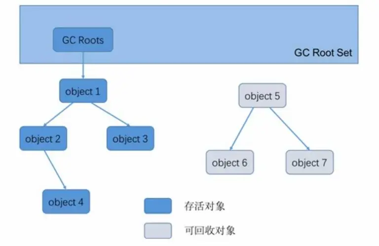 深入理解Java虚拟机：JVM垃圾回收机制解析-编程社