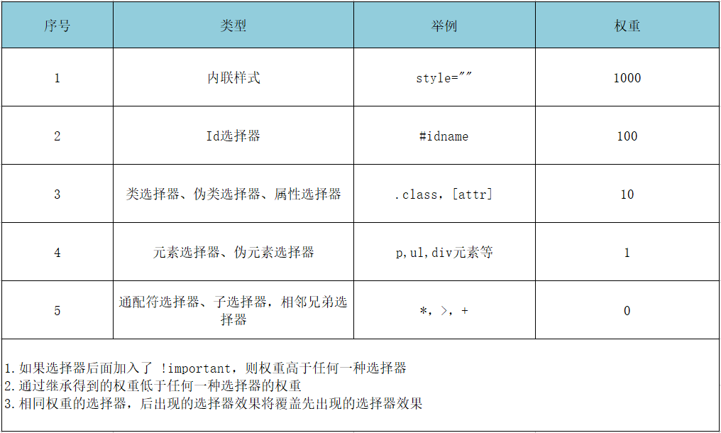 css选择器的优先级-编程社