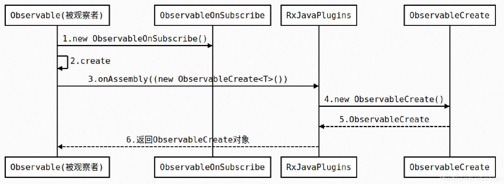 深入理解RXJava的运作原理与应用-编程社