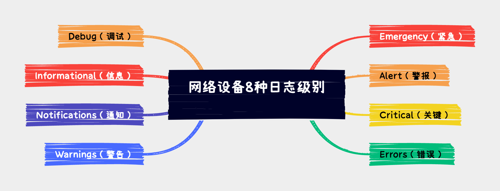 网络设备日志级别一般分为哪几类？都适用在何种场景？-编程社