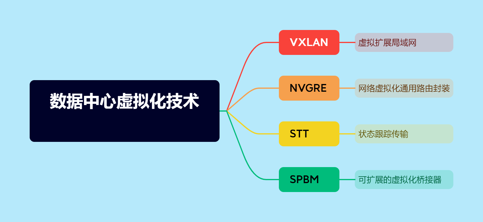 数据中心网络中的虚拟化技术：VXLAN、NVGRE、STT和SPBM-编程社