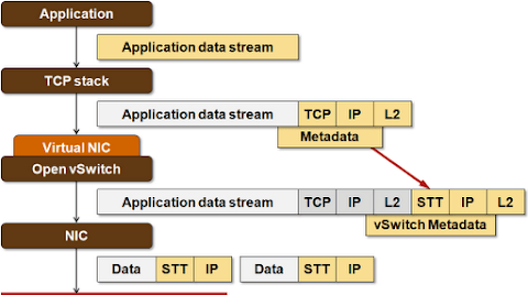 图片[4]-数据中心网络中的虚拟化技术：VXLAN、NVGRE、STT和SPBM-编程社