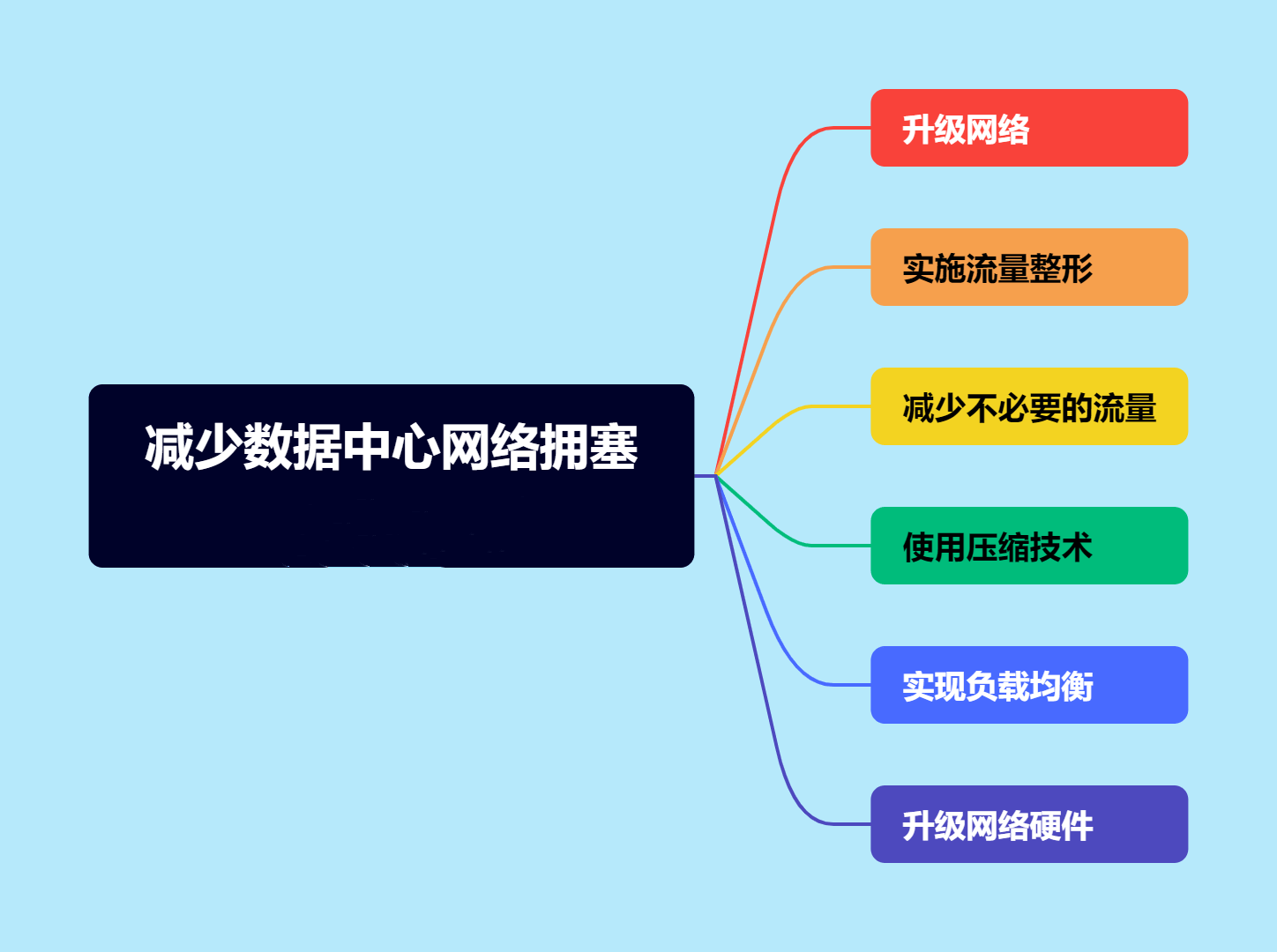 减少数据中心网络拥塞的6种方法-编程社