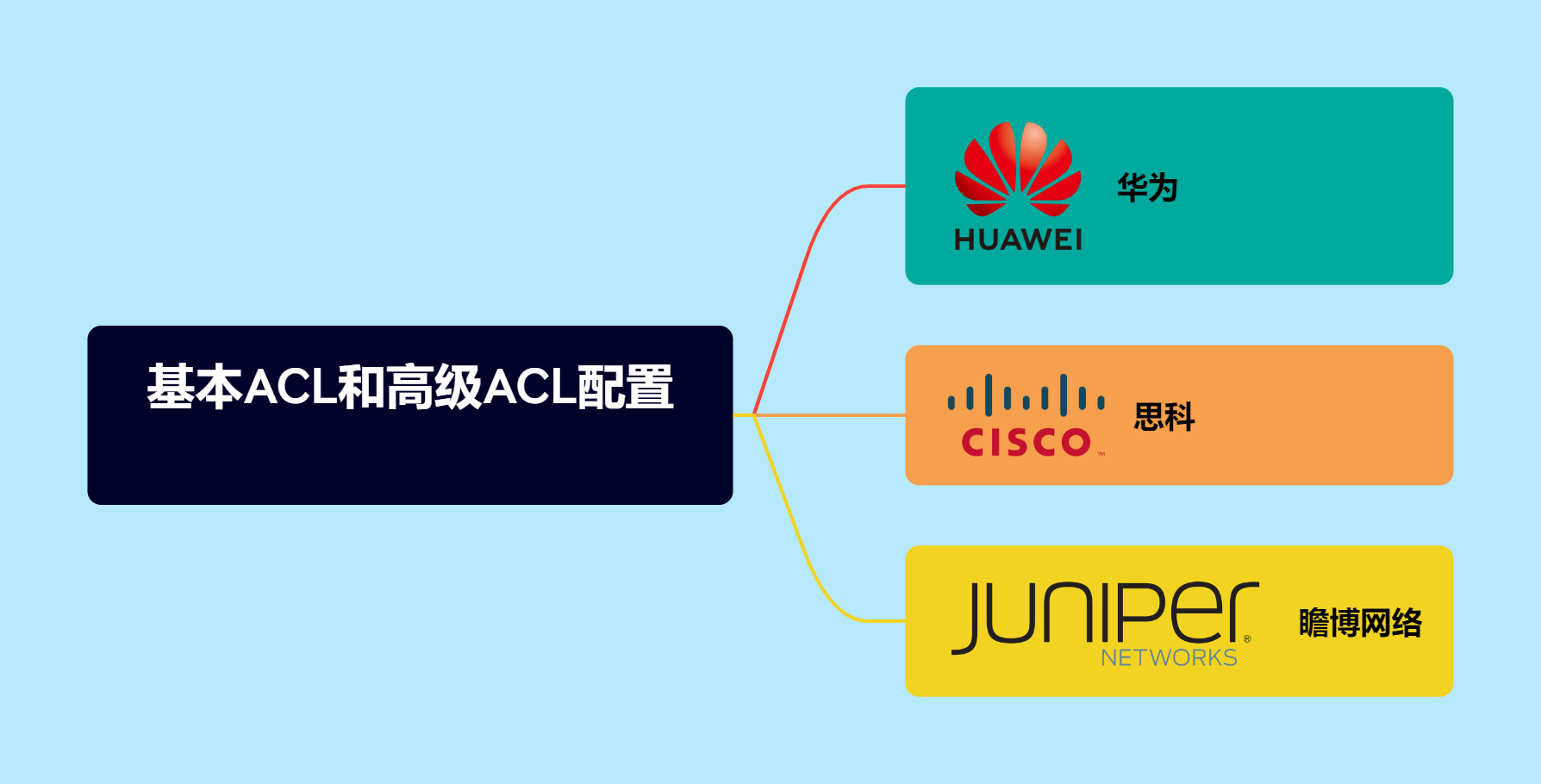 华为、思科和瞻博网络三个厂商如何配置基本ACL和高级ACL？-编程社