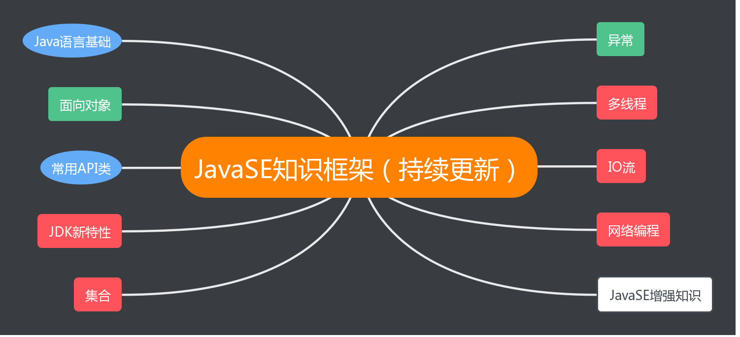 深入探索JavaSE：核心组件及功能全解析-编程社