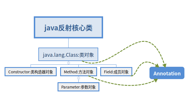 探究Java反射：核心作用与应用场景全解析-编程社