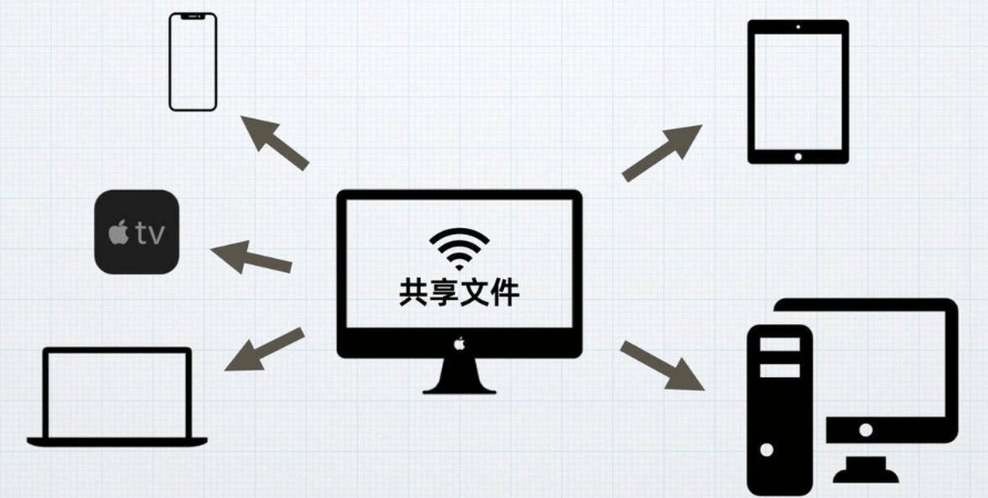 如何创建并管理共享文件？-编程社