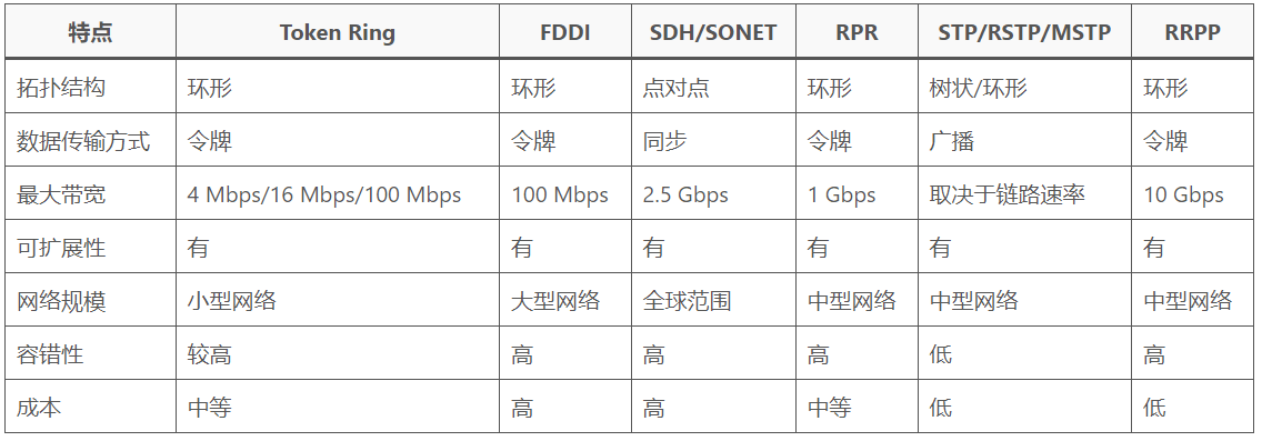 防环技术：Token Ring、FDDI、SDH/SONET、RPR、STP/RSTP/MSTP、RRPP对比-编程社