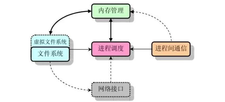 linux内核主要由哪几个部分组成-编程社