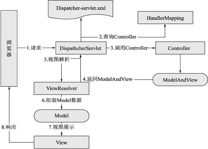 深入理解Spring MVC：工作流程详解-编程社