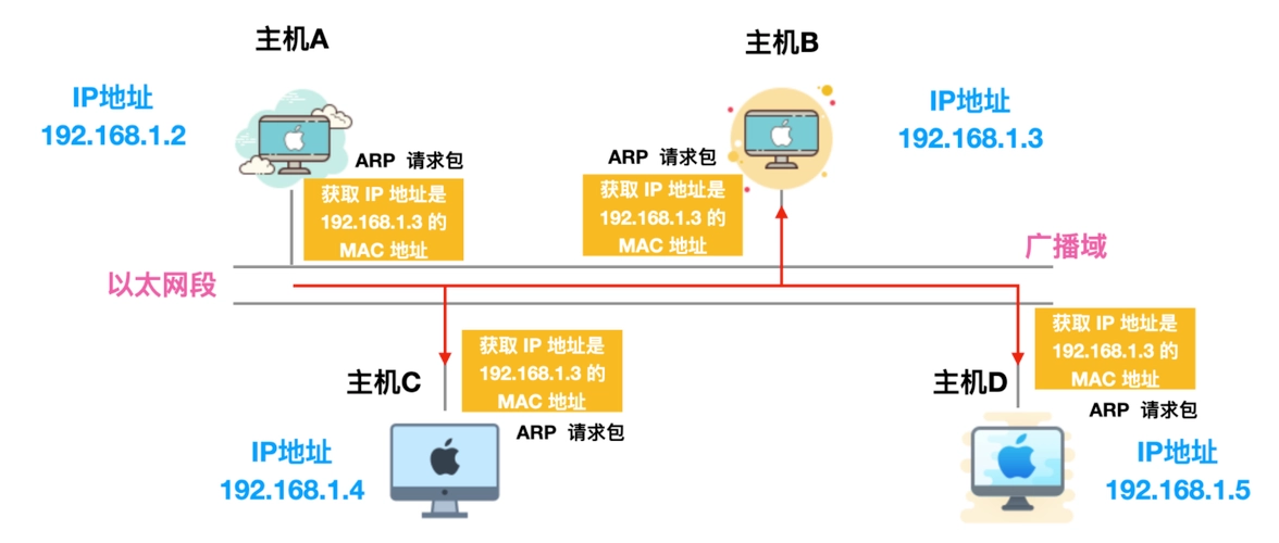 深度解析：ARP协议在网络模型中的哪一层，有什么作用-编程社