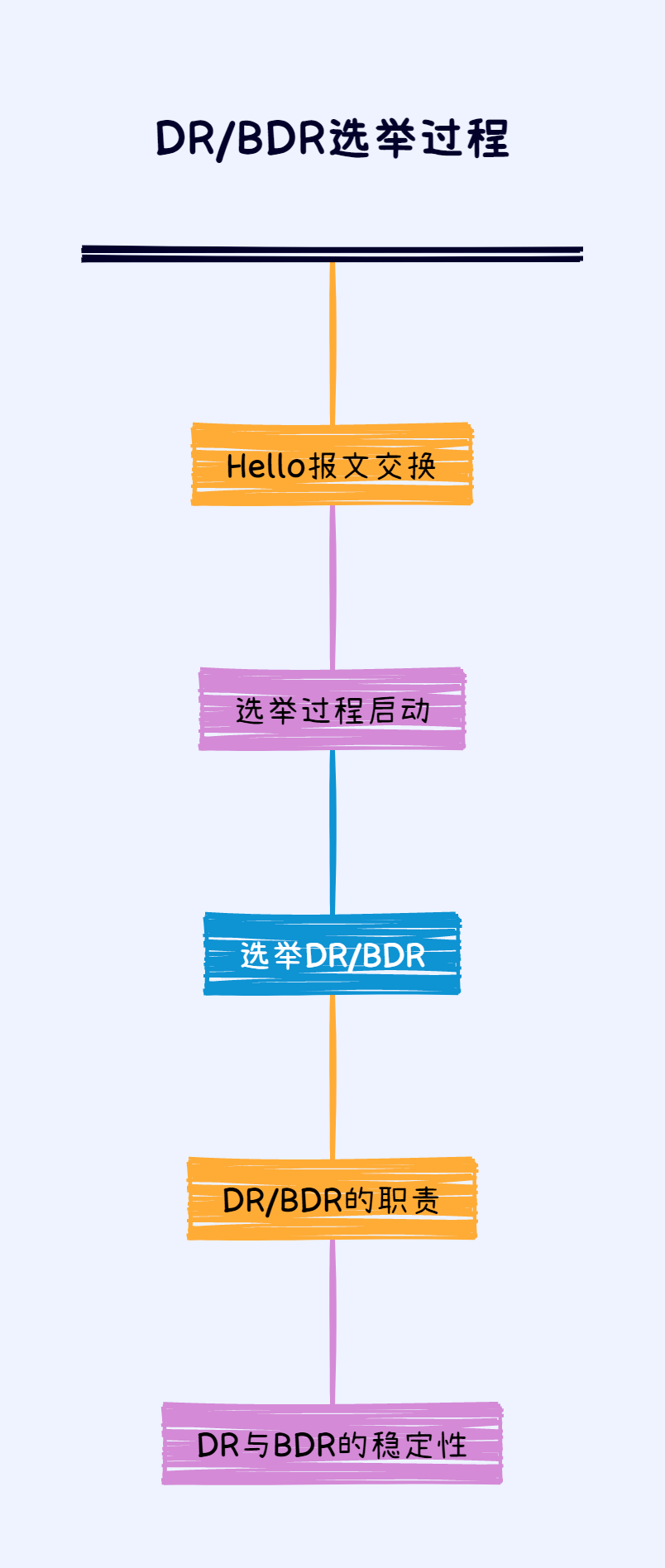 DR/BDR选举过程-编程社