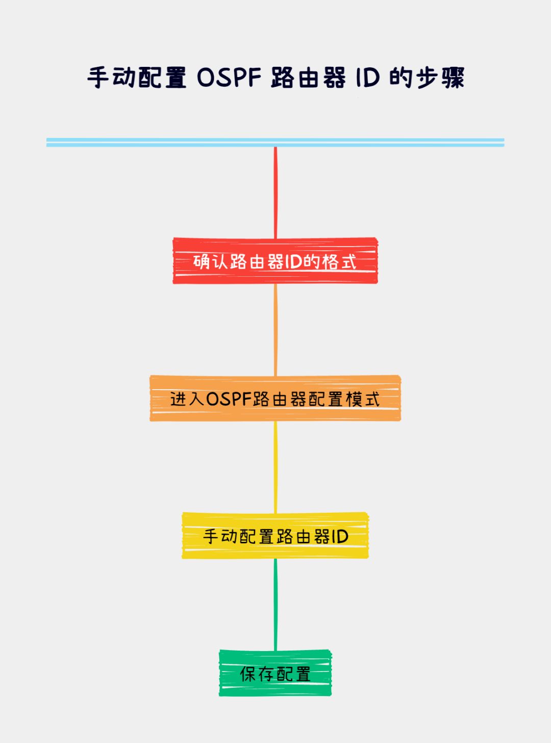 手动配置路由器ID的步骤-编程社