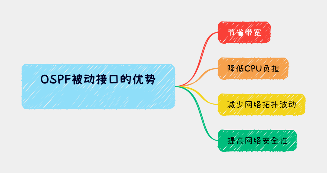 OSPF被动接口有哪些优势-编程社