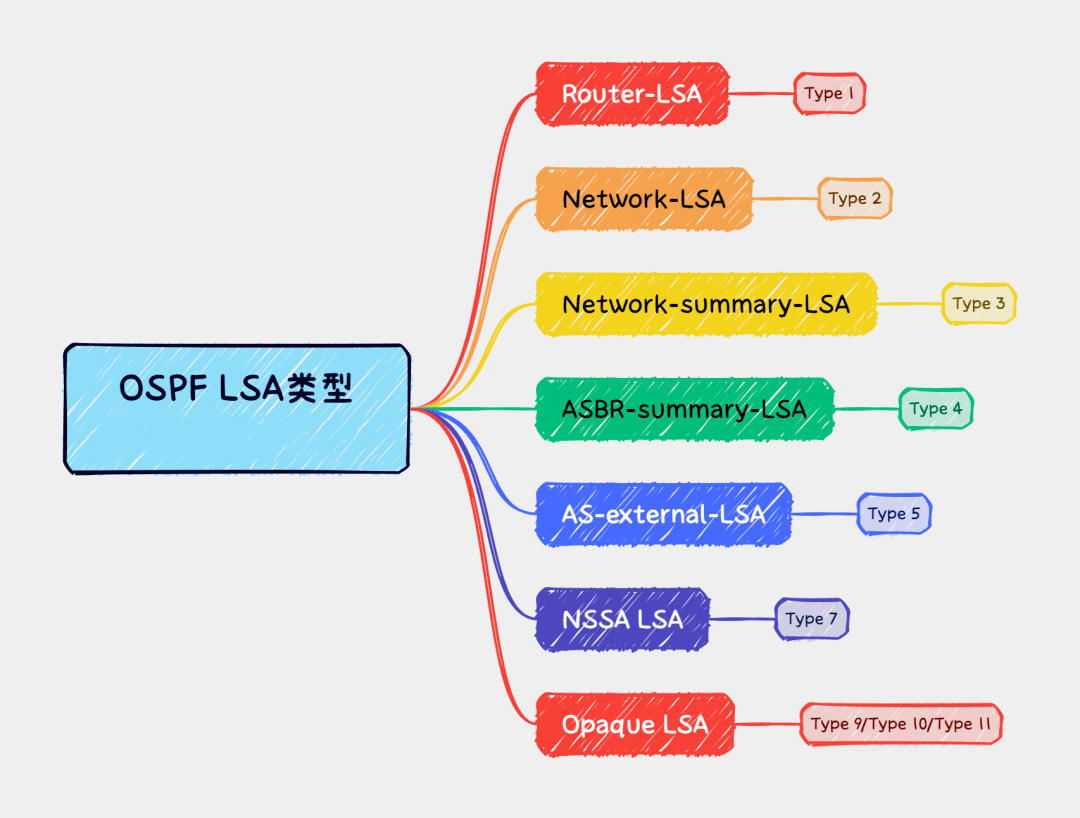 ospf的lsa类型和作用-编程社