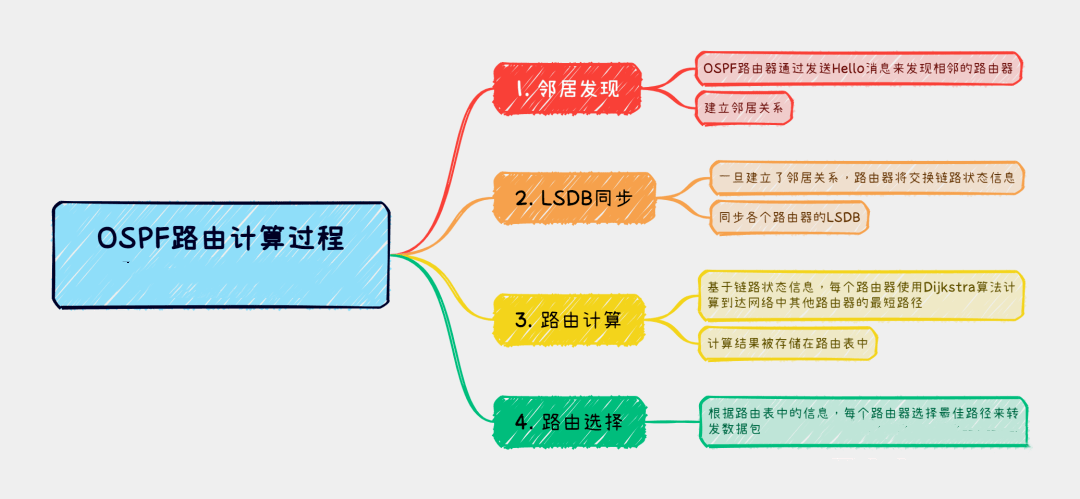 图片[3]-OSPF工作原理、建立邻接关系、路由计算详解-编程社