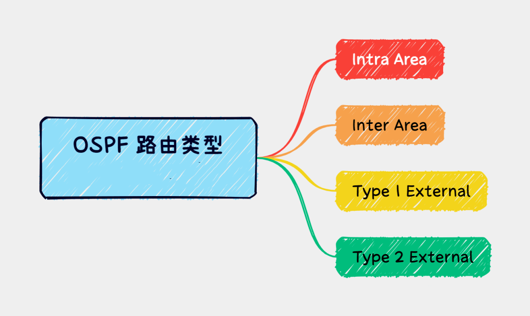 OSPF路由类型有哪些？-编程社