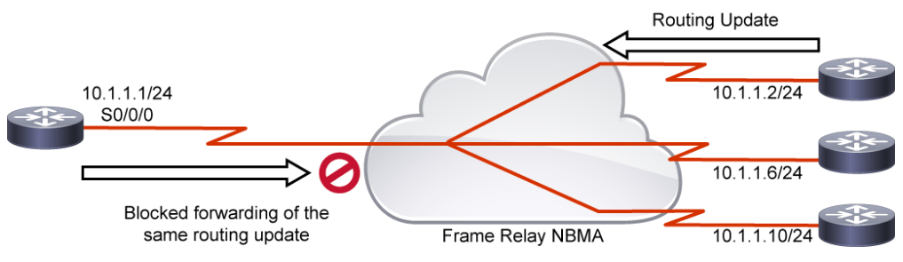 OSPF点对多点非广播网络类型特点以及工作原理-编程社