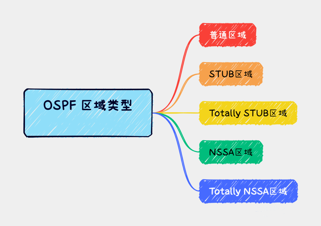 OSPF区域类型及特点-编程社