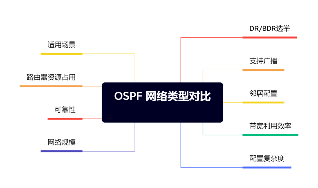 OSPF网络类型对比-编程社