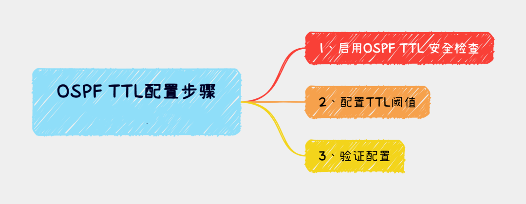 如何启用OSPF TTL安全检查(启用OSPF TTL安全机制步骤)-编程社