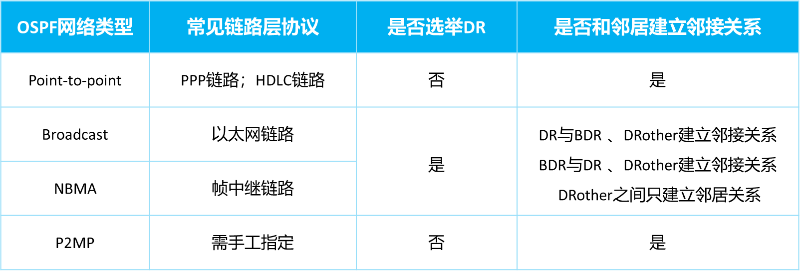 DR/BDR选举的影响-编程社