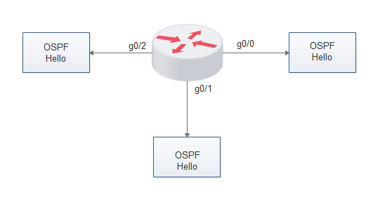 OSPF被动接口的工作原理-编程社