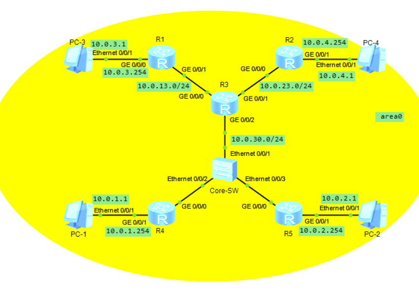 OSPF被动接口有哪些注意事项-编程社