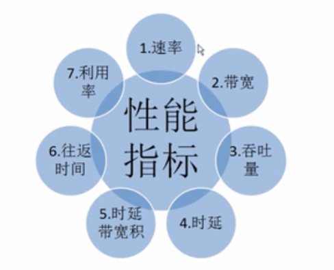 什么是网络性能指标，网络性能指标有哪些？-编程社