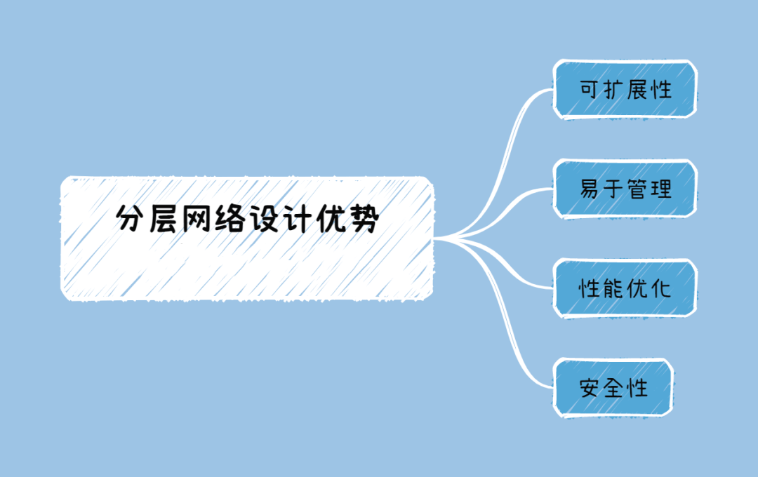 图片[2]-分层网络设计主要有哪几个层次，有什么优势？-编程社