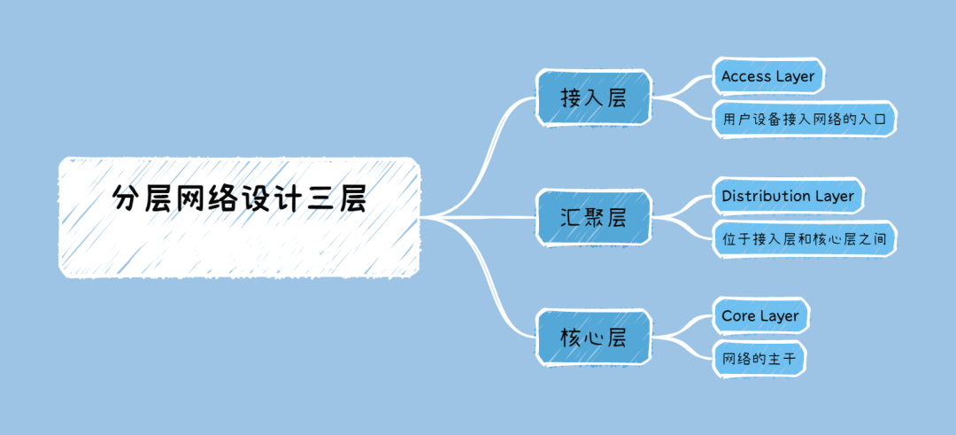 分层网络设计主要有哪几个层次，有什么优势？-编程社