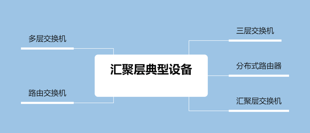 图片[2]-网络技术之汇聚层特点以及典型设备-编程社