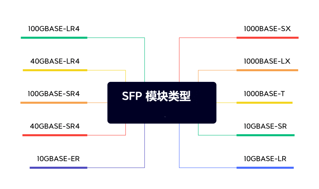 常见的SFP模块类型有哪些-编程社