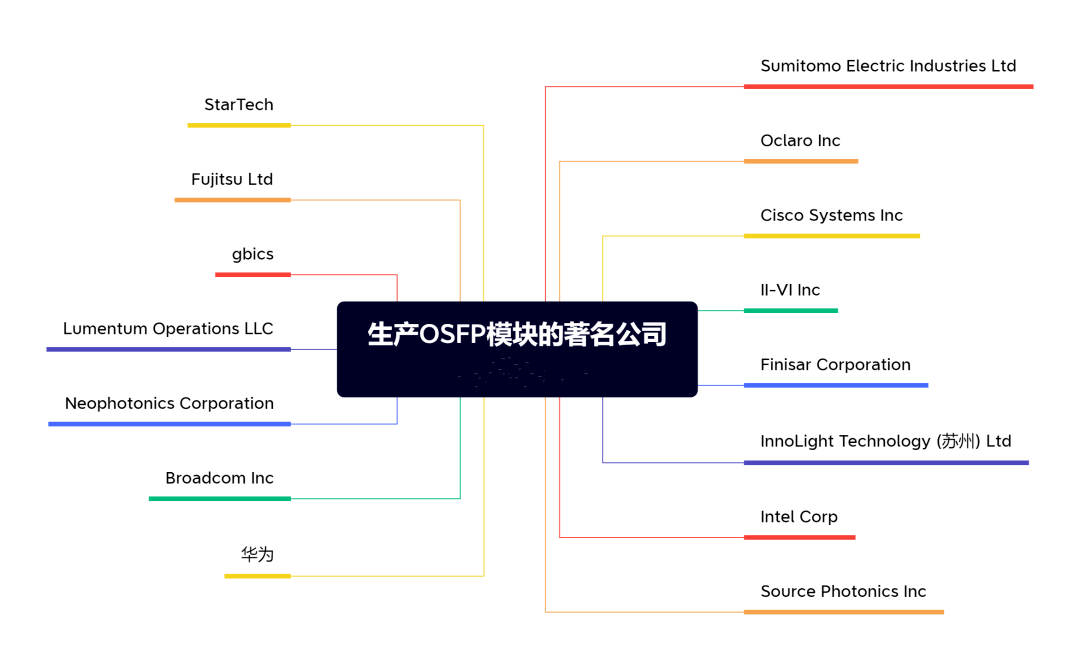 生产OSFP模块的著名公司有哪些-编程社