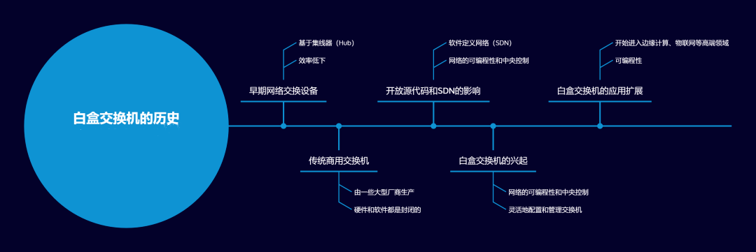 白盒交换机的历史-编程社