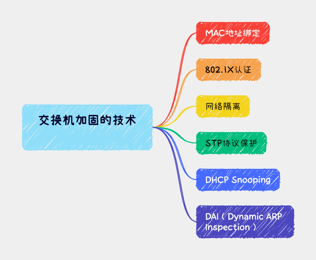 交换机加固的技术有哪些-编程社