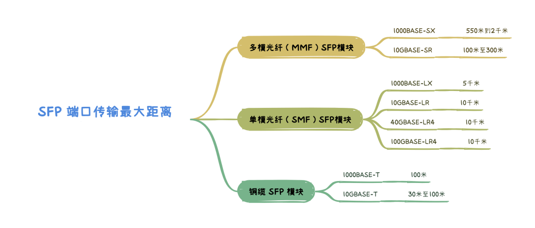 SFP端口可容纳的两个设备之间的最大距离是多少？-编程社