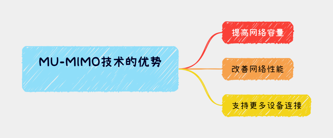 MU-MIMO技术有哪些优势-编程社