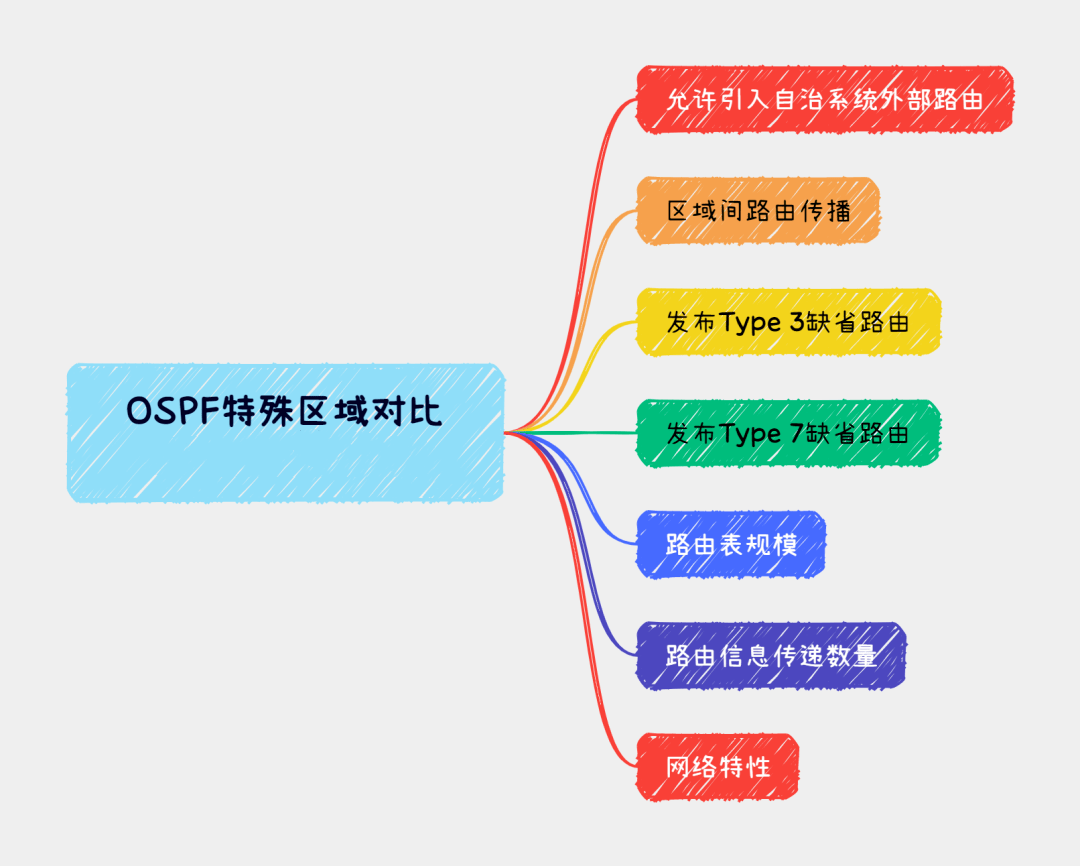 OSPF四大特殊区域有哪些区别-编程社