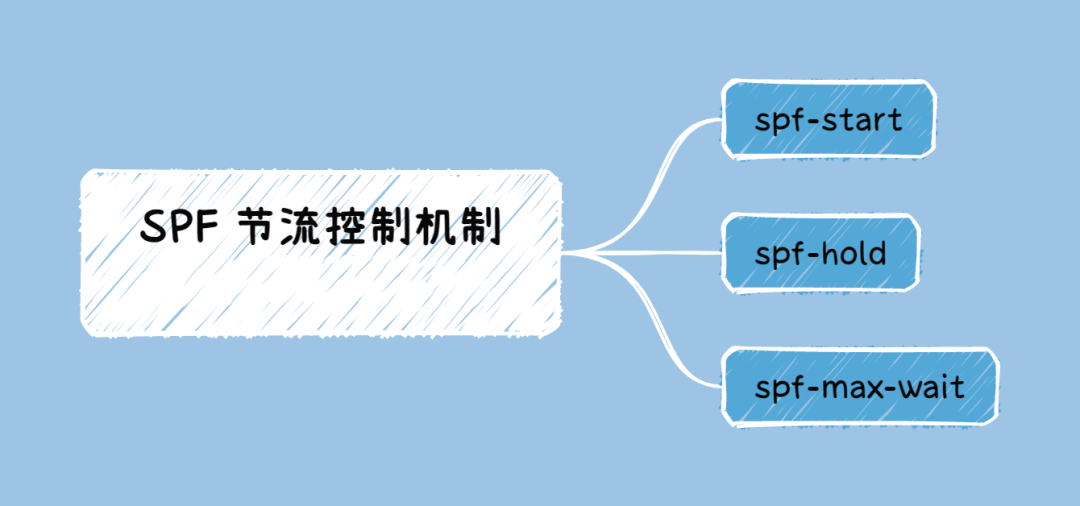 优化SPF计算的措施有哪些？-编程社